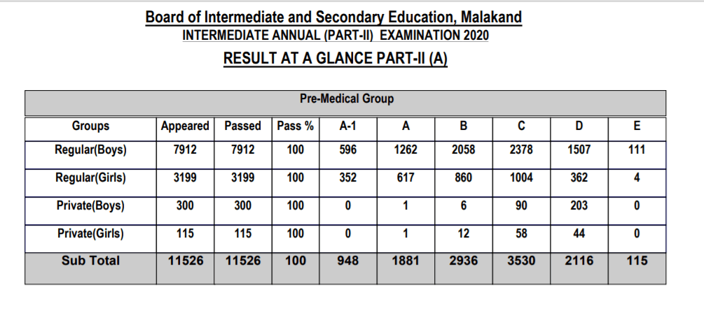 HSSC: RESULT AT A GLANCE